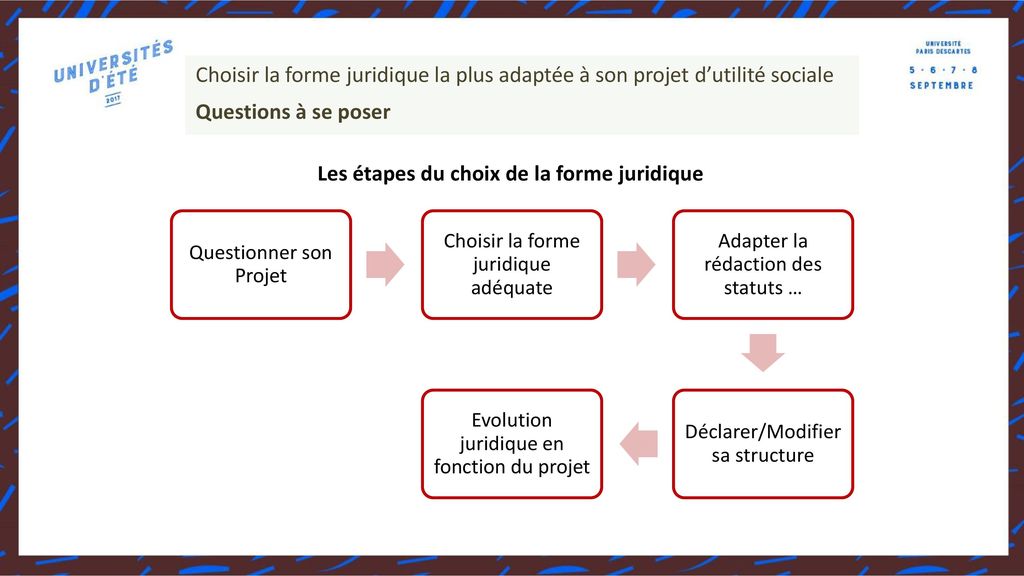 Titre Atelier Choisir La Forme Juridique La Plus Adapt E Son Projet D